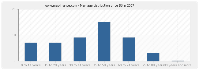 Men age distribution of Le Bô in 2007